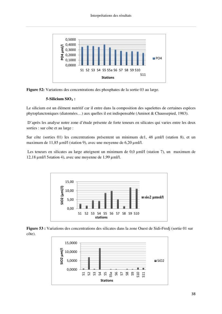 Les paramétres physico-chimiques et biologiques de la zone Ouest de Sidi-Fredj