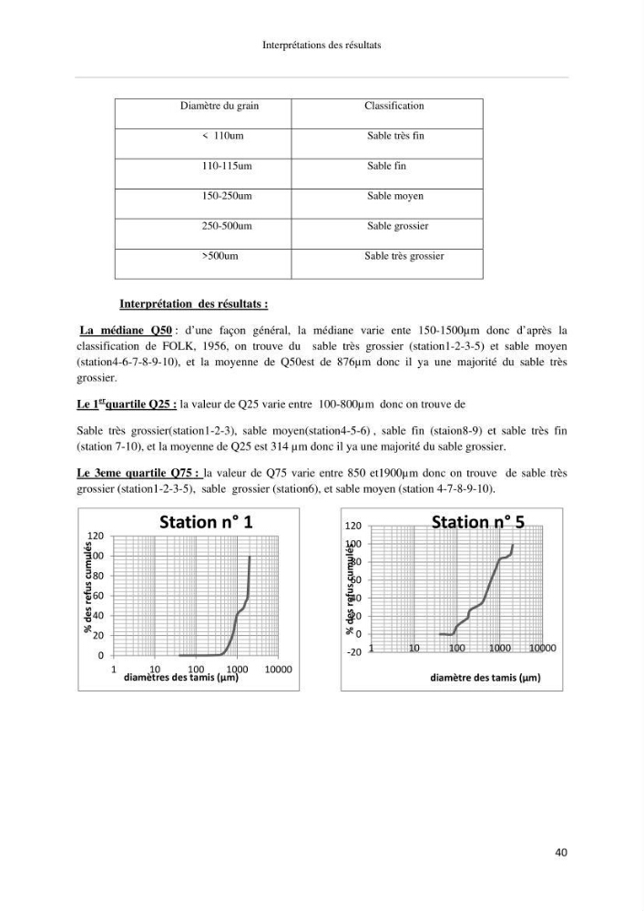 Les paramétres physico-chimiques et biologiques de la zone Ouest de Sidi-Fredj