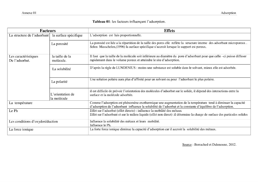 Etude thermodynamique de la rétention du cadmium dans un milieu aqueux sur une argile brute Algétienne