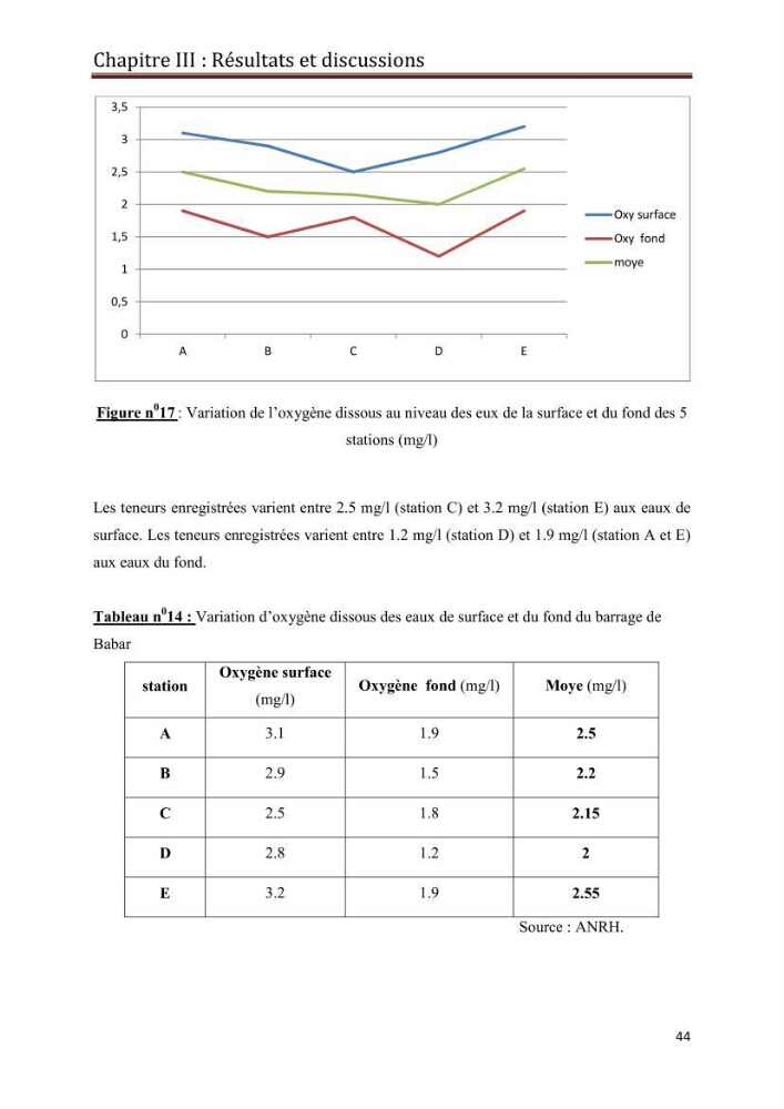 Etude hydrobiologique du barrage de Babar (wilaya de Khenchla)