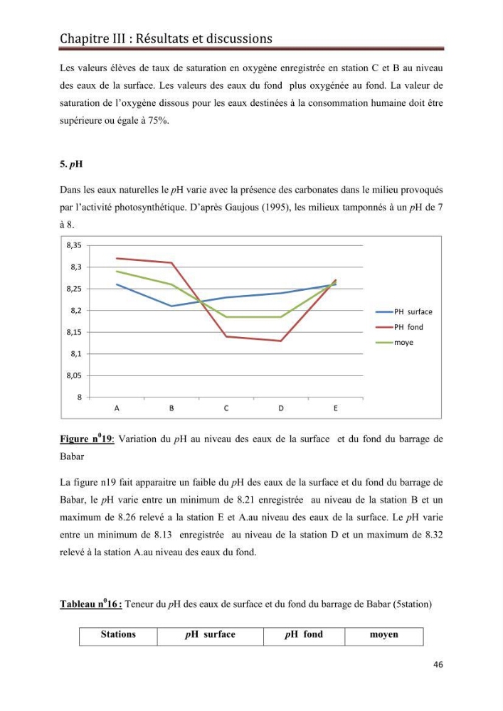 Etude hydrobiologique du barrage de Babar (wilaya de Khenchla)