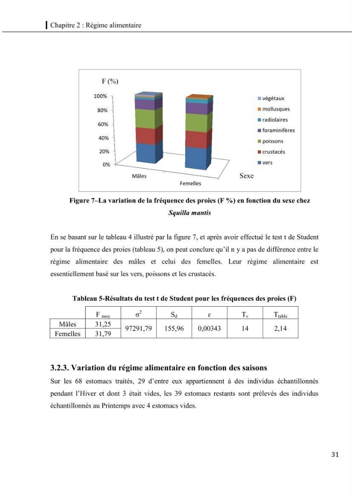 Contribution a l\'étude du régime alimentaire, de la croissance et de l\'exploitation de la squille squilla mantis linnaeus ,1758 dans la baie de bou-ismail.: