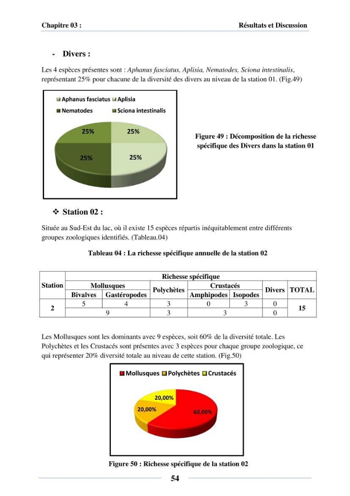 Dynamique des peuplements du Lac Mellah
