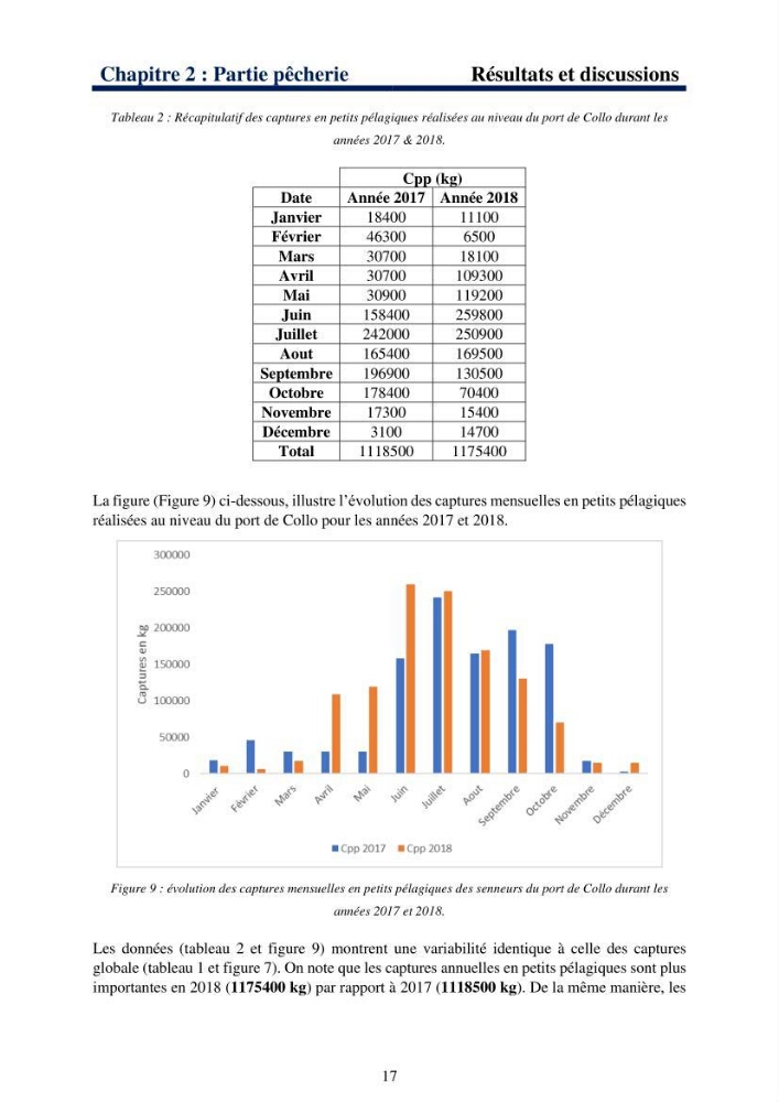 Le système halieutique pélagique dans l’Est algérien: analyse des captures de 4 petits pélagiques par les senneurs de Collo et étude de l’efficacité économique de cette flottille.