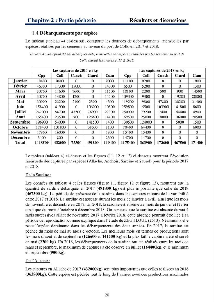 Le système halieutique pélagique dans l’Est algérien: analyse des captures de 4 petits pélagiques par les senneurs de Collo et étude de l’efficacité économique de cette flottille.