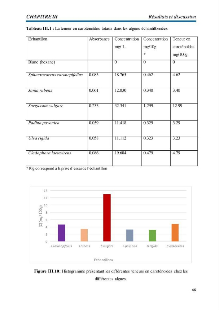 Contribution à l’élaboration d’un complément alimentaire algale destiné à l’amélioration de la pigmentation des poissons d’élevage :