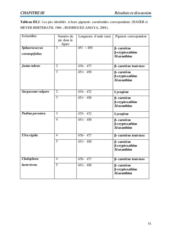 Contribution à l’élaboration d’un complément alimentaire algale destiné à l’amélioration de la pigmentation des poissons d’élevage :