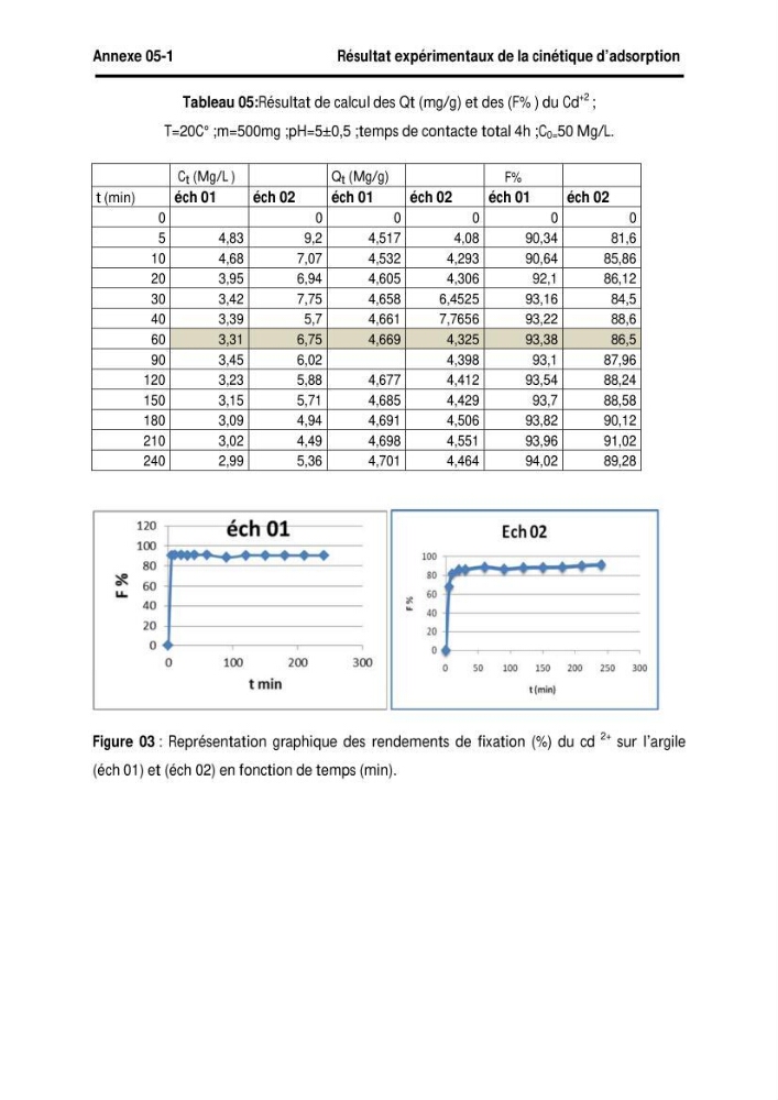 Elimination des métaux traces dans l\'eau par adsorption sur les matériaux argileux