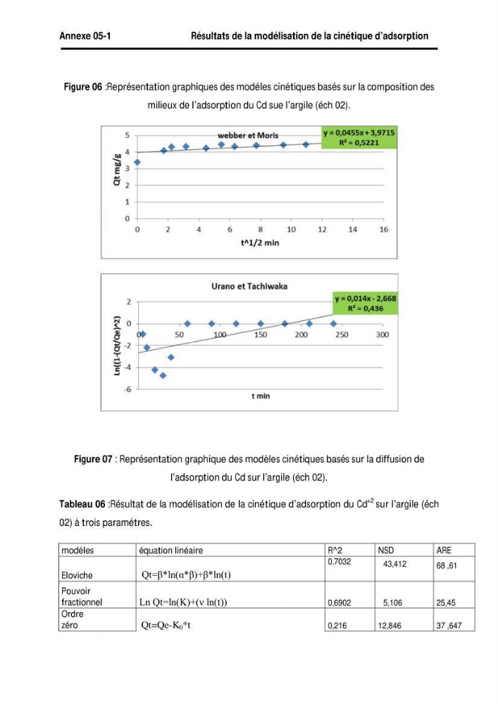 Elimination des métaux traces dans l\'eau par adsorption sur les matériaux argileux