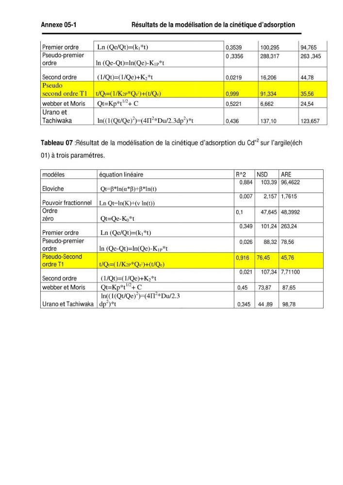 Elimination des métaux traces dans l\'eau par adsorption sur les matériaux argileux