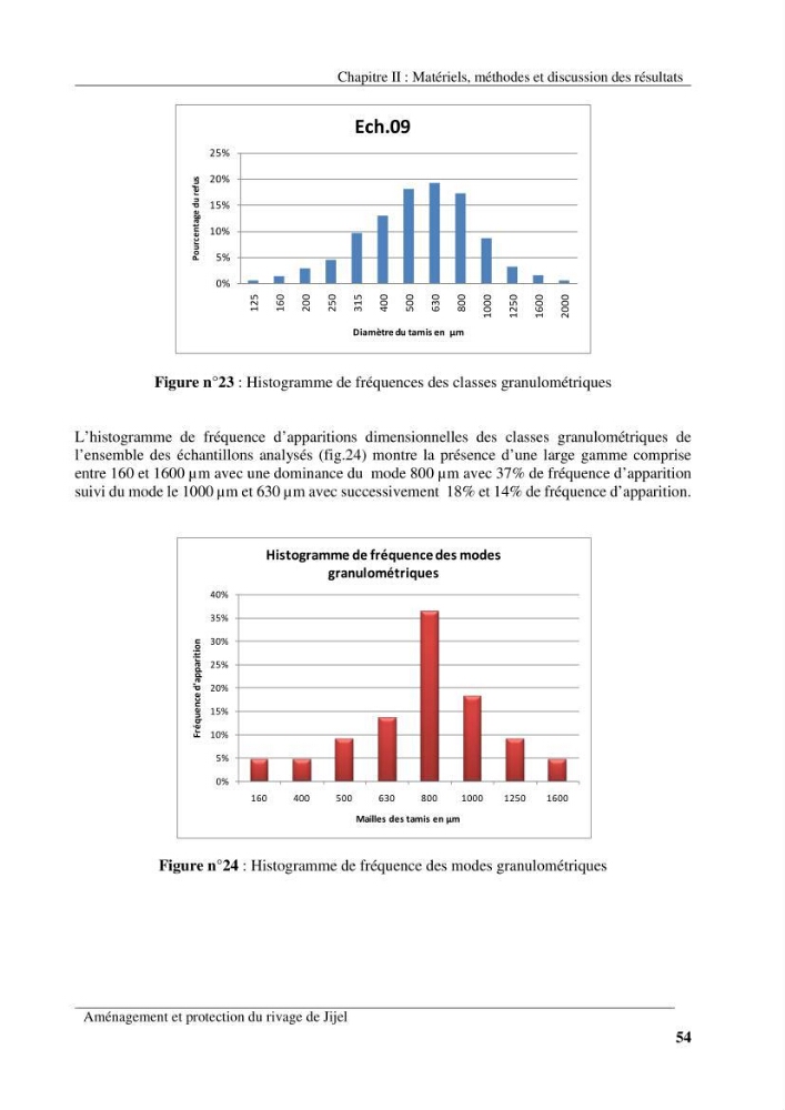 Aménagement et protection du rivage de Jijel: