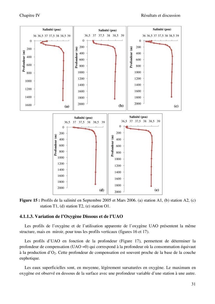 Etude des paramètres du système des carbonates dans le bassin Algérien