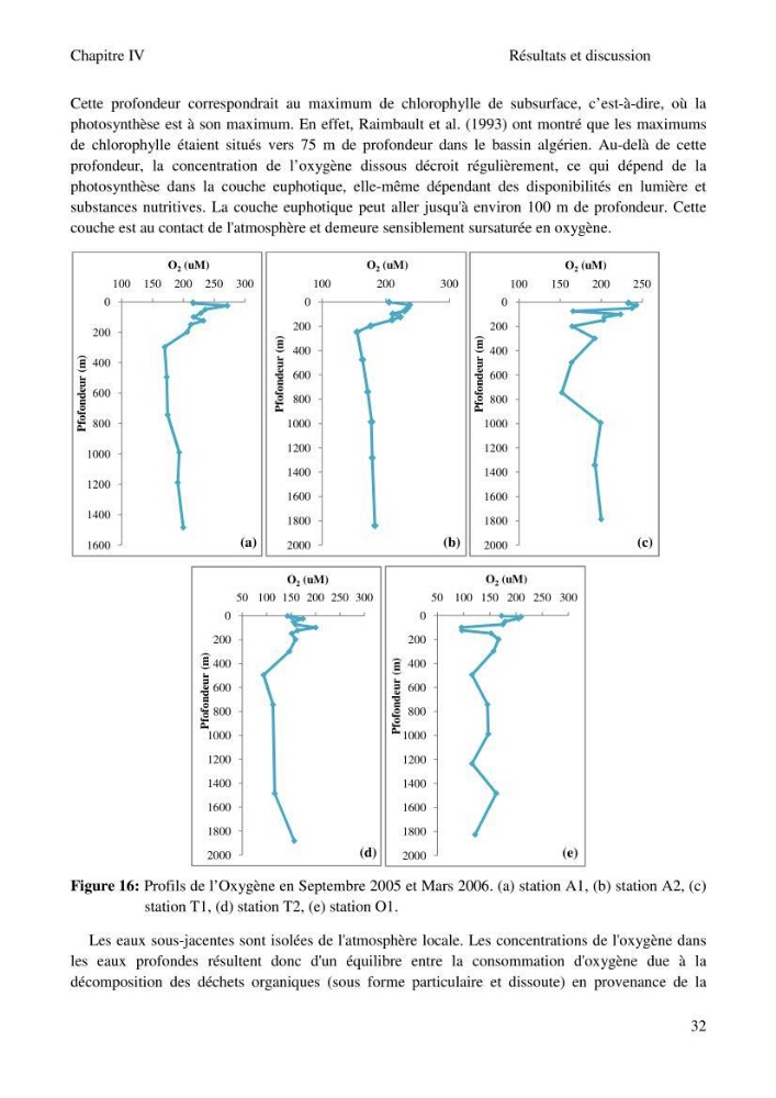 Etude des paramètres du système des carbonates dans le bassin Algérien