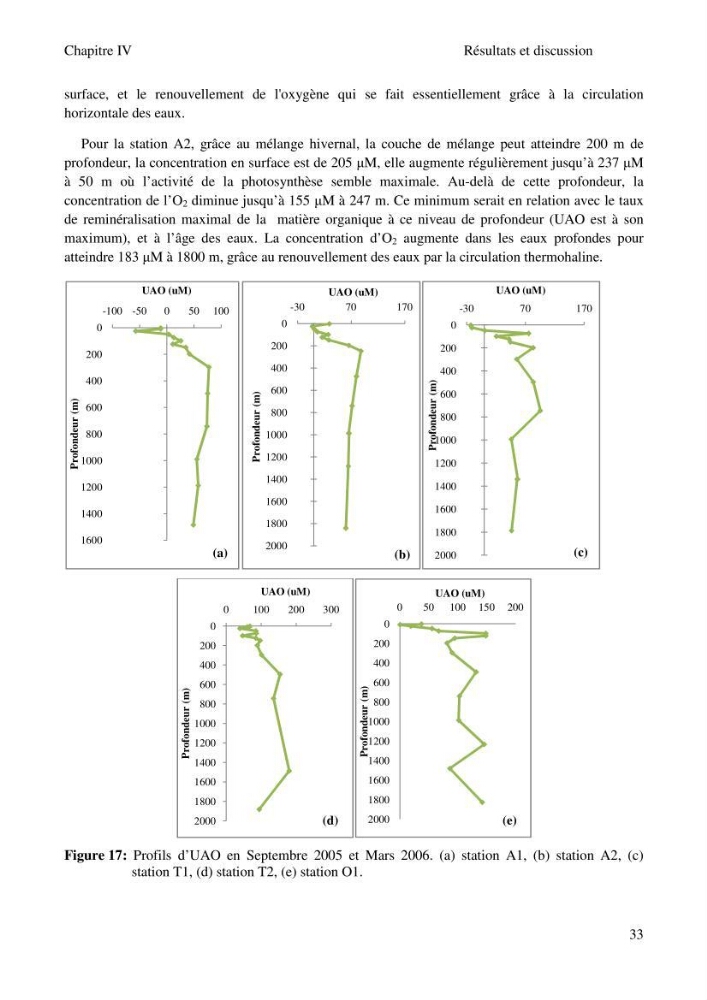 Etude des paramètres du système des carbonates dans le bassin Algérien