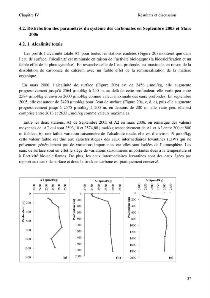 Etude des paramètres du système des carbonates dans le bassin Algérien