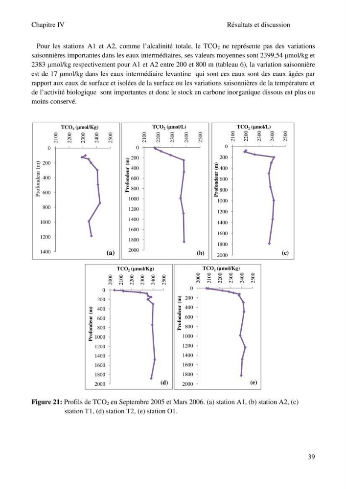 Etude des paramètres du système des carbonates dans le bassin Algérien