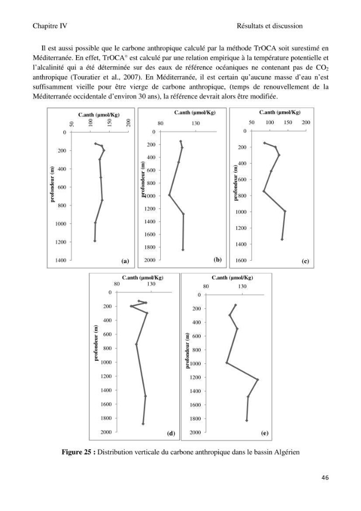 Etude des paramètres du système des carbonates dans le bassin Algérien