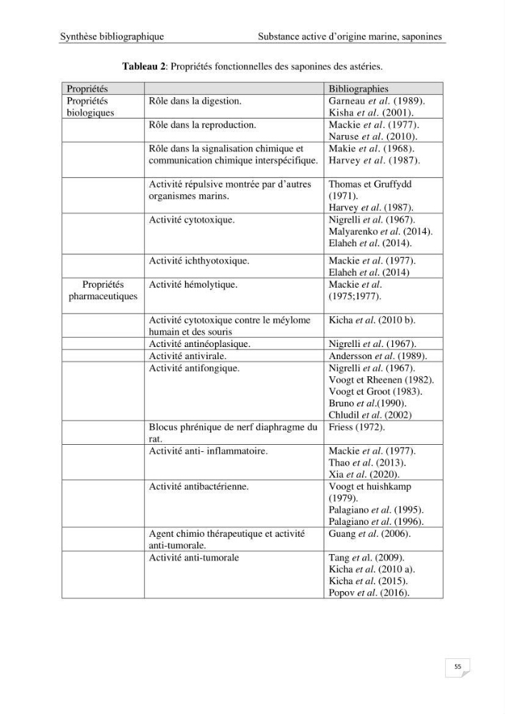 Optimisation des conditions d’extraction par micro-ondes et ultrasons des saponines et des caroténoïdes de deux Échinodermes Astéroidea de la marge algérienne (Echinaster sepositus et Ophidiaster ophidianus) et étude de leurs activités biologiques