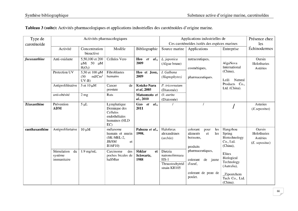 Optimisation des conditions d’extraction par micro-ondes et ultrasons des saponines et des caroténoïdes de deux Échinodermes Astéroidea de la marge algérienne (Echinaster sepositus et Ophidiaster ophidianus) et étude de leurs activités biologiques