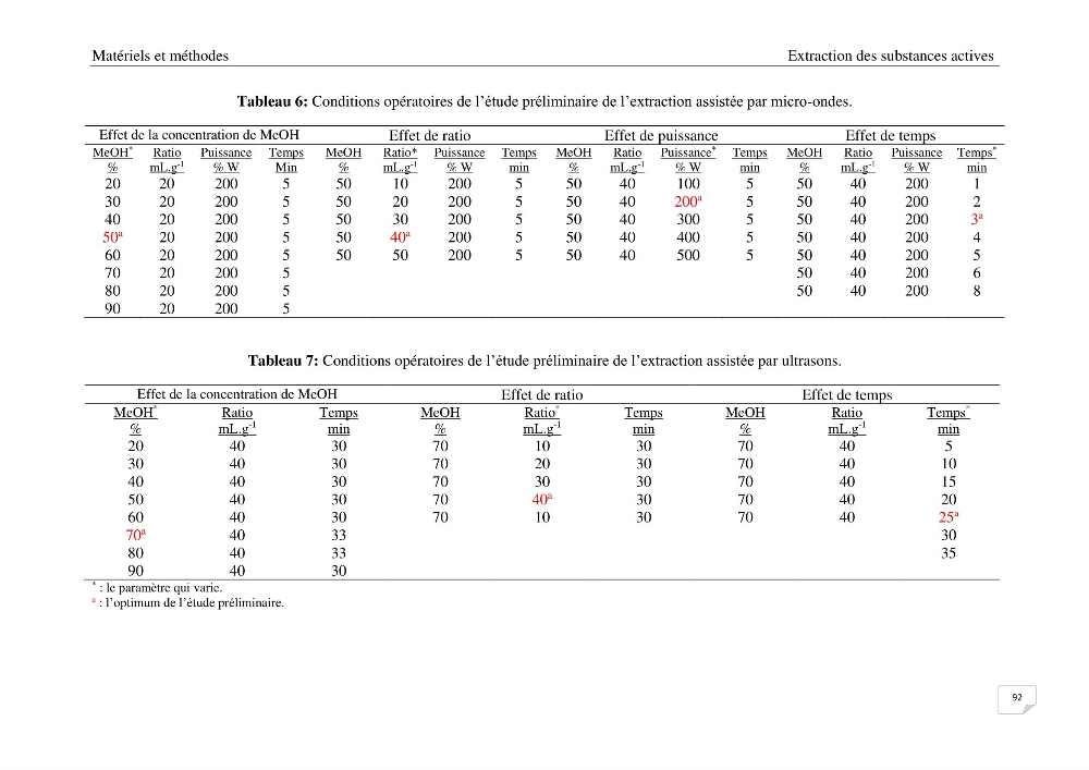 Optimisation des conditions d’extraction par micro-ondes et ultrasons des saponines et des caroténoïdes de deux Échinodermes Astéroidea de la marge algérienne (Echinaster sepositus et Ophidiaster ophidianus) et étude de leurs activités biologiques