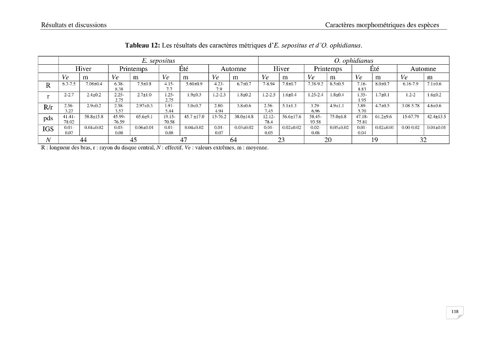 Optimisation des conditions d’extraction par micro-ondes et ultrasons des saponines et des caroténoïdes de deux Échinodermes Astéroidea de la marge algérienne (Echinaster sepositus et Ophidiaster ophidianus) et étude de leurs activités biologiques