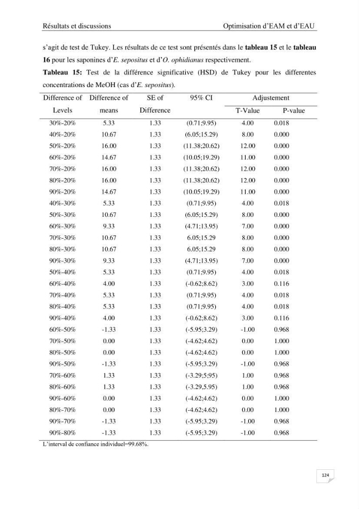 Optimisation des conditions d’extraction par micro-ondes et ultrasons des saponines et des caroténoïdes de deux Échinodermes Astéroidea de la marge algérienne (Echinaster sepositus et Ophidiaster ophidianus) et étude de leurs activités biologiques