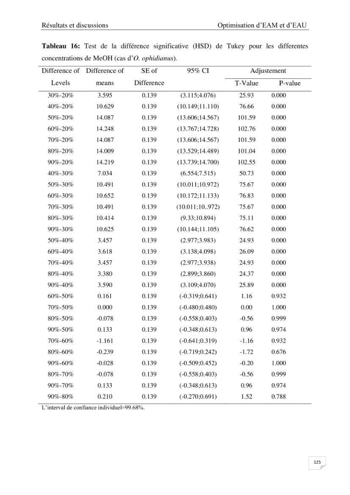Optimisation des conditions d’extraction par micro-ondes et ultrasons des saponines et des caroténoïdes de deux Échinodermes Astéroidea de la marge algérienne (Echinaster sepositus et Ophidiaster ophidianus) et étude de leurs activités biologiques