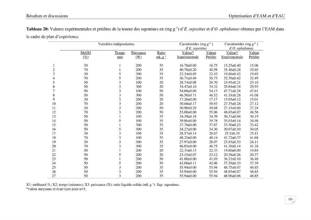 Optimisation des conditions d’extraction par micro-ondes et ultrasons des saponines et des caroténoïdes de deux Échinodermes Astéroidea de la marge algérienne (Echinaster sepositus et Ophidiaster ophidianus) et étude de leurs activités biologiques