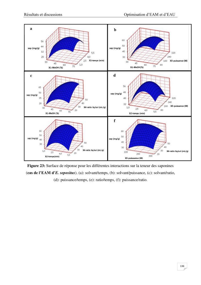 Optimisation des conditions d’extraction par micro-ondes et ultrasons des saponines et des caroténoïdes de deux Échinodermes Astéroidea de la marge algérienne (Echinaster sepositus et Ophidiaster ophidianus) et étude de leurs activités biologiques
