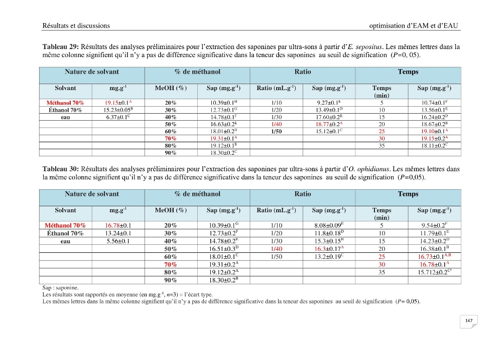 Optimisation des conditions d’extraction par micro-ondes et ultrasons des saponines et des caroténoïdes de deux Échinodermes Astéroidea de la marge algérienne (Echinaster sepositus et Ophidiaster ophidianus) et étude de leurs activités biologiques