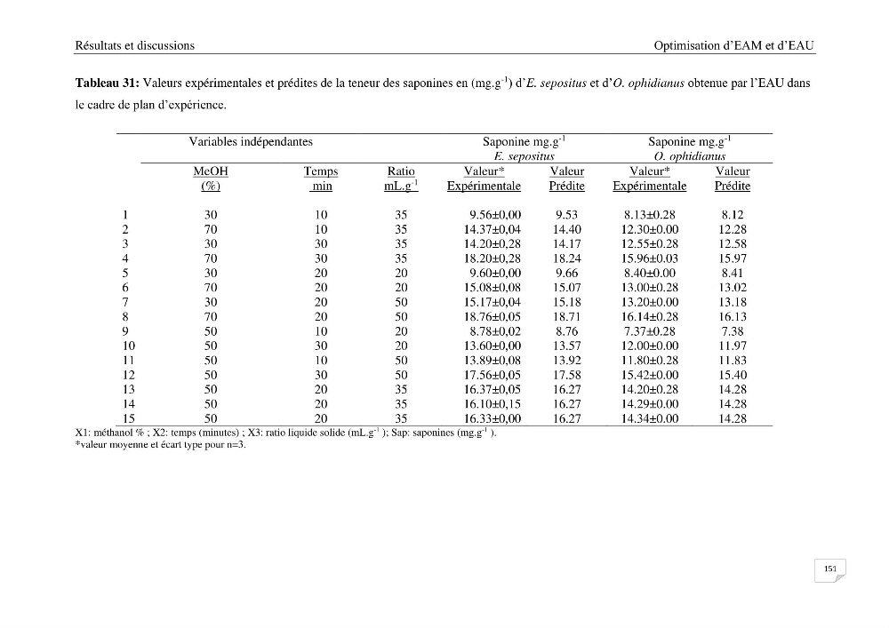 Optimisation des conditions d’extraction par micro-ondes et ultrasons des saponines et des caroténoïdes de deux Échinodermes Astéroidea de la marge algérienne (Echinaster sepositus et Ophidiaster ophidianus) et étude de leurs activités biologiques