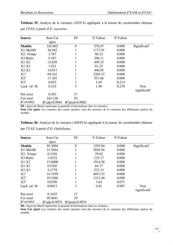 Optimisation des conditions d’extraction par micro-ondes et ultrasons des saponines et des caroténoïdes de deux Échinodermes Astéroidea de la marge algérienne (Echinaster sepositus et Ophidiaster ophidianus) et étude de leurs activités biologiques