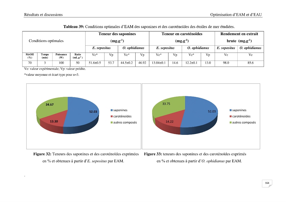 Optimisation des conditions d’extraction par micro-ondes et ultrasons des saponines et des caroténoïdes de deux Échinodermes Astéroidea de la marge algérienne (Echinaster sepositus et Ophidiaster ophidianus) et étude de leurs activités biologiques