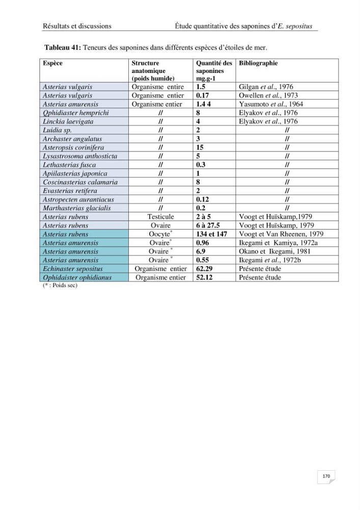 Optimisation des conditions d’extraction par micro-ondes et ultrasons des saponines et des caroténoïdes de deux Échinodermes Astéroidea de la marge algérienne (Echinaster sepositus et Ophidiaster ophidianus) et étude de leurs activités biologiques