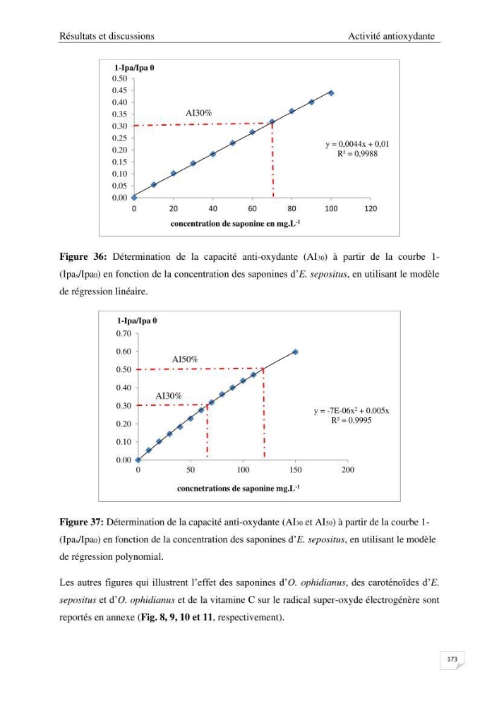 Optimisation des conditions d’extraction par micro-ondes et ultrasons des saponines et des caroténoïdes de deux Échinodermes Astéroidea de la marge algérienne (Echinaster sepositus et Ophidiaster ophidianus) et étude de leurs activités biologiques