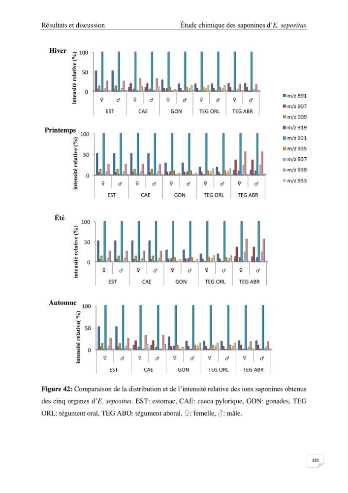 Optimisation des conditions d’extraction par micro-ondes et ultrasons des saponines et des caroténoïdes de deux Échinodermes Astéroidea de la marge algérienne (Echinaster sepositus et Ophidiaster ophidianus) et étude de leurs activités biologiques