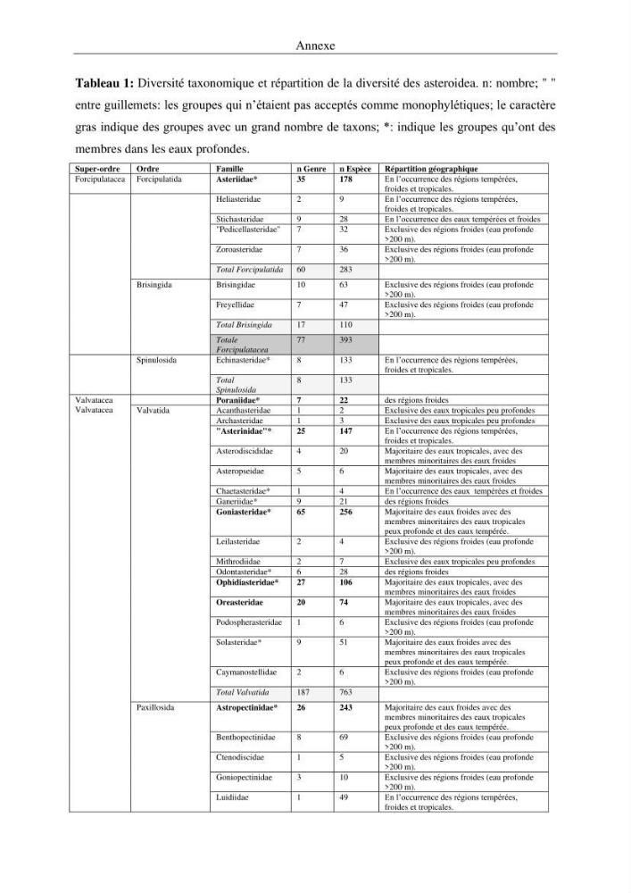 Optimisation des conditions d’extraction par micro-ondes et ultrasons des saponines et des caroténoïdes de deux Échinodermes Astéroidea de la marge algérienne (Echinaster sepositus et Ophidiaster ophidianus) et étude de leurs activités biologiques