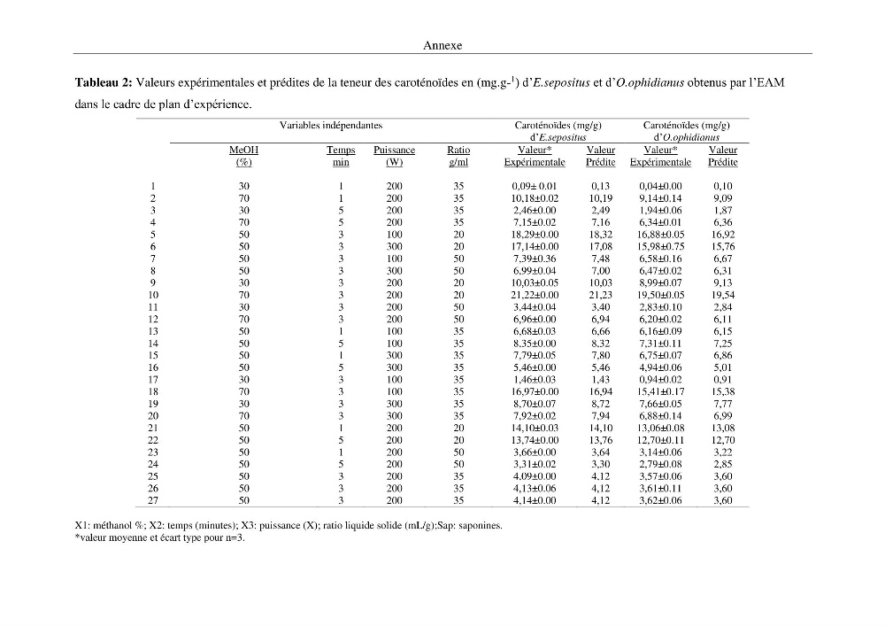 Optimisation des conditions d’extraction par micro-ondes et ultrasons des saponines et des caroténoïdes de deux Échinodermes Astéroidea de la marge algérienne (Echinaster sepositus et Ophidiaster ophidianus) et étude de leurs activités biologiques