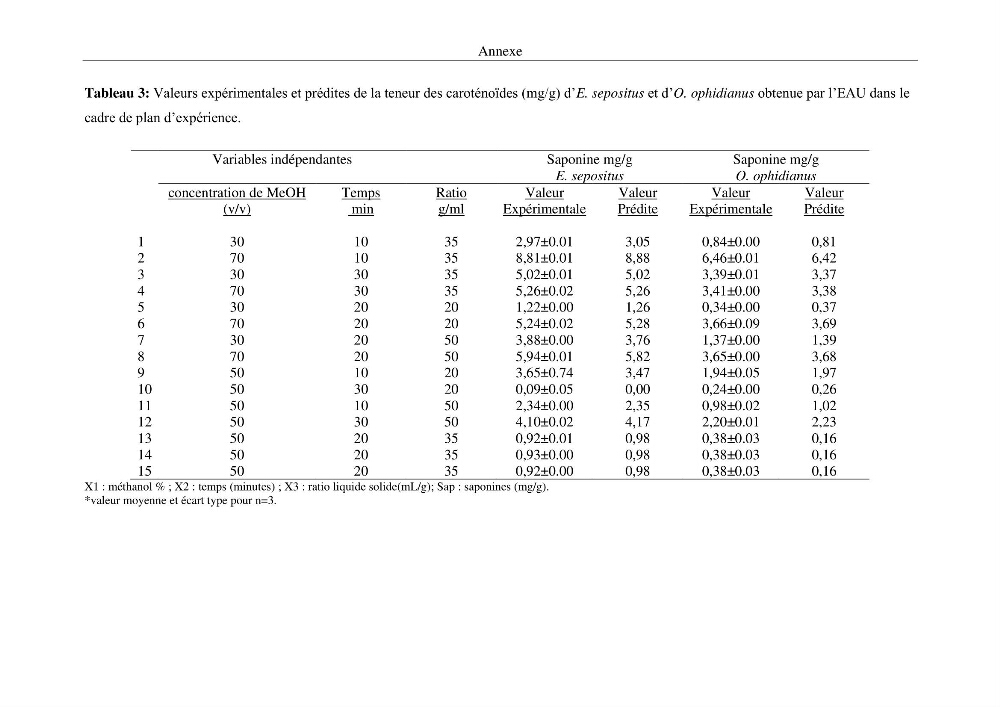 Optimisation des conditions d’extraction par micro-ondes et ultrasons des saponines et des caroténoïdes de deux Échinodermes Astéroidea de la marge algérienne (Echinaster sepositus et Ophidiaster ophidianus) et étude de leurs activités biologiques
