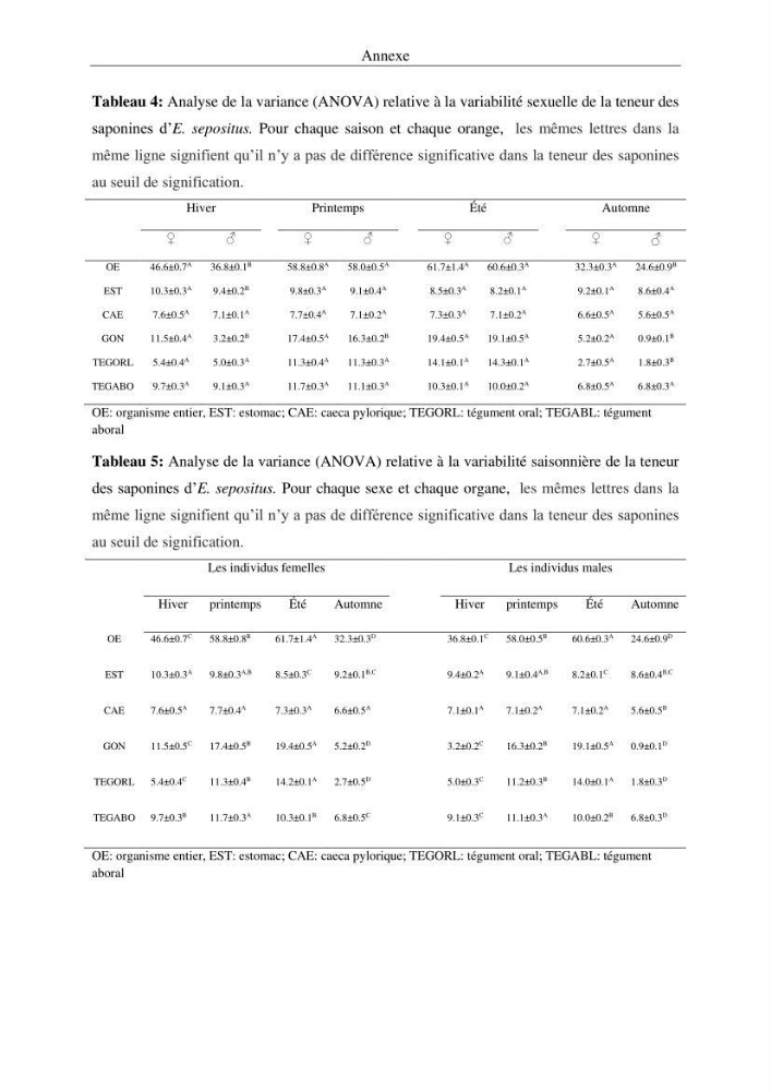 Optimisation des conditions d’extraction par micro-ondes et ultrasons des saponines et des caroténoïdes de deux Échinodermes Astéroidea de la marge algérienne (Echinaster sepositus et Ophidiaster ophidianus) et étude de leurs activités biologiques