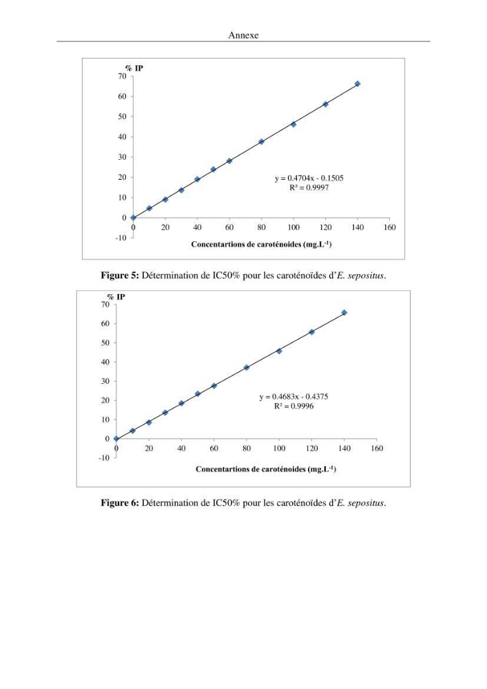 Optimisation des conditions d’extraction par micro-ondes et ultrasons des saponines et des caroténoïdes de deux Échinodermes Astéroidea de la marge algérienne (Echinaster sepositus et Ophidiaster ophidianus) et étude de leurs activités biologiques