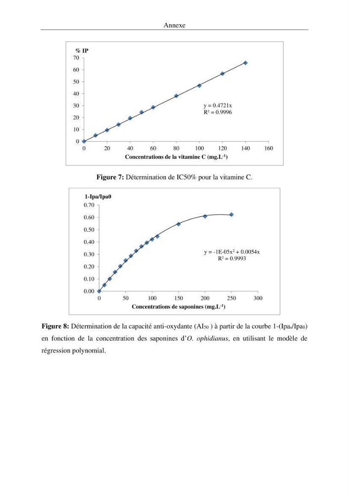 Optimisation des conditions d’extraction par micro-ondes et ultrasons des saponines et des caroténoïdes de deux Échinodermes Astéroidea de la marge algérienne (Echinaster sepositus et Ophidiaster ophidianus) et étude de leurs activités biologiques