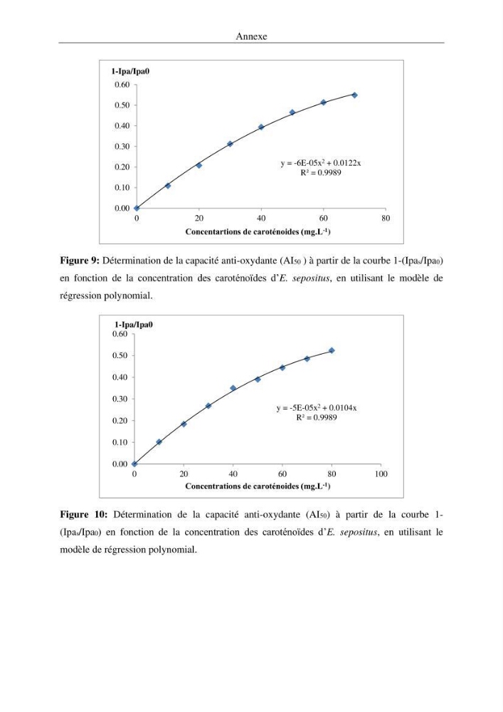 Optimisation des conditions d’extraction par micro-ondes et ultrasons des saponines et des caroténoïdes de deux Échinodermes Astéroidea de la marge algérienne (Echinaster sepositus et Ophidiaster ophidianus) et étude de leurs activités biologiques