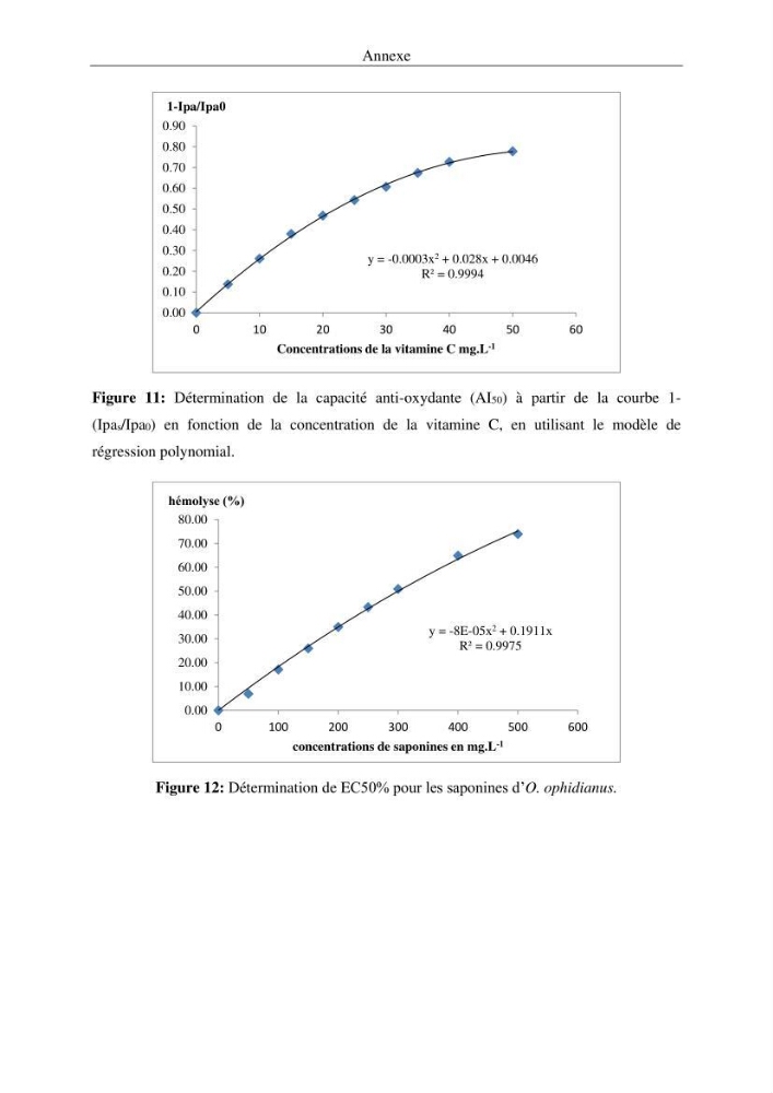 Optimisation des conditions d’extraction par micro-ondes et ultrasons des saponines et des caroténoïdes de deux Échinodermes Astéroidea de la marge algérienne (Echinaster sepositus et Ophidiaster ophidianus) et étude de leurs activités biologiques