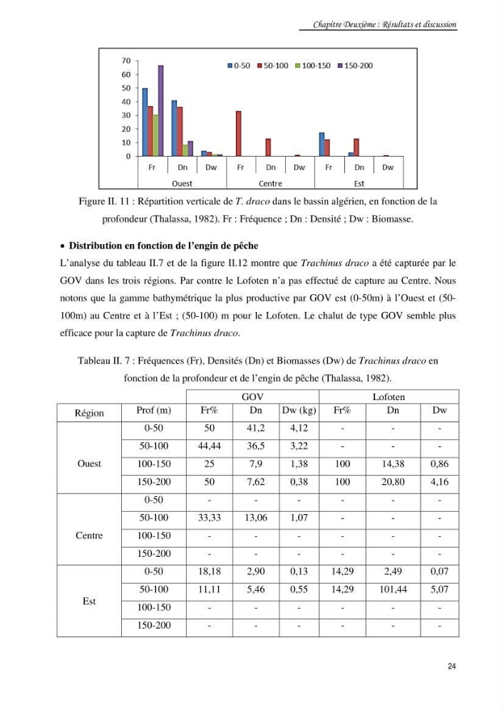 Contribution à la famille des Trachinidae (Osteichthyens, Perciformes)dans le bassin algérien