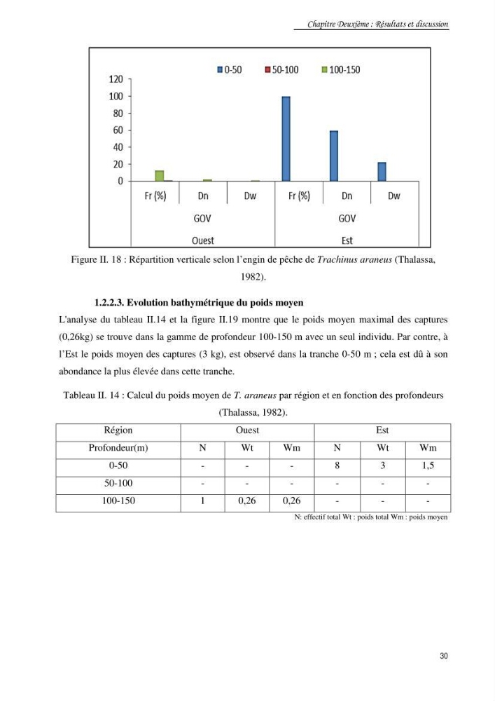 Contribution à la famille des Trachinidae (Osteichthyens, Perciformes)dans le bassin algérien