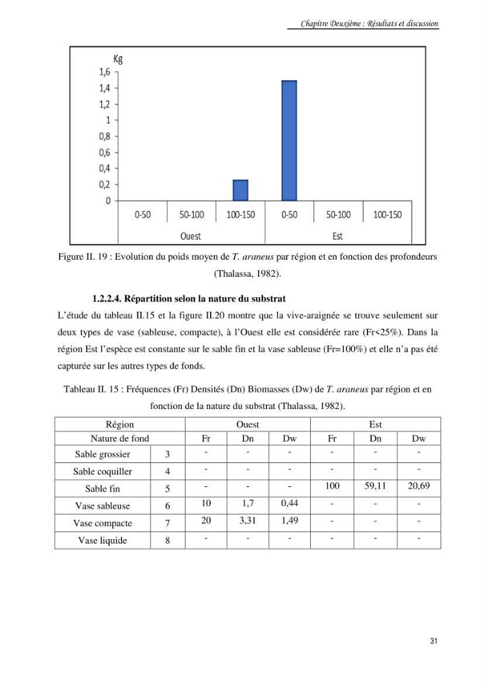 Contribution à la famille des Trachinidae (Osteichthyens, Perciformes)dans le bassin algérien
