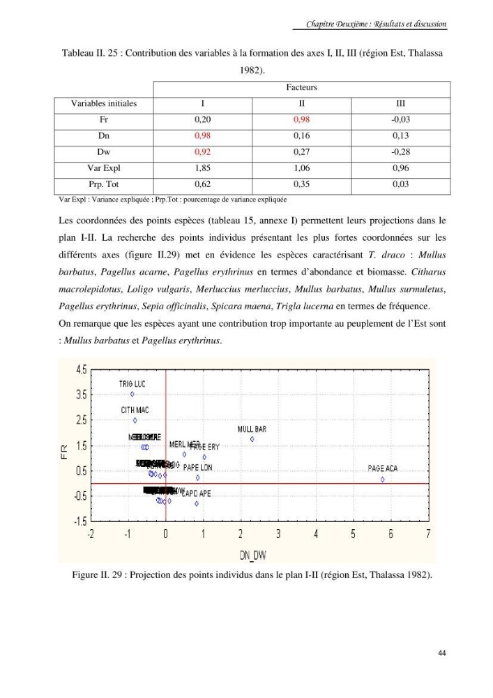 Contribution à la famille des Trachinidae (Osteichthyens, Perciformes)dans le bassin algérien