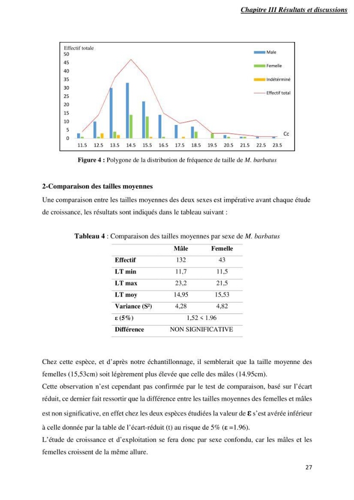 Contribution à l’étude de la croissance et l\'exploitation de Mullusbarbatus (Linné,1758) dans la baie de Bou-Ismail