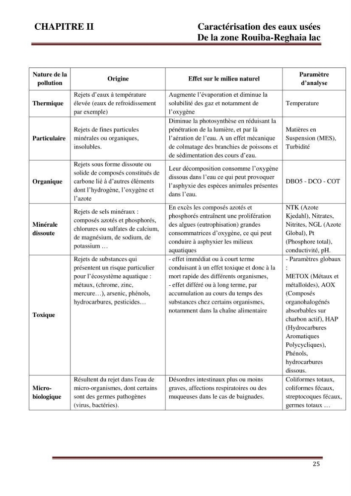 Contribution a l\'évaluation du degré de pollution des eaux du lac de reghaia et proposition des procédés de traitement électrochimique et membranire :